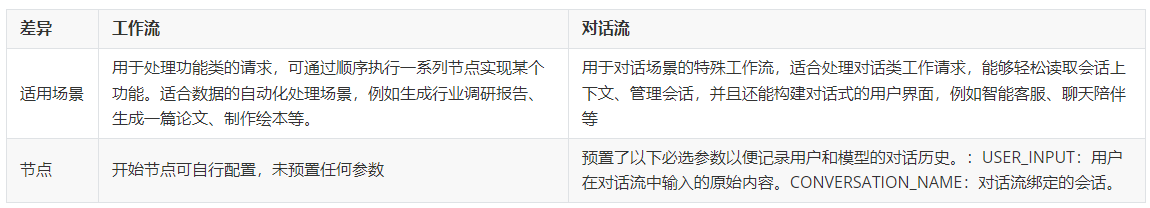 工作流对话